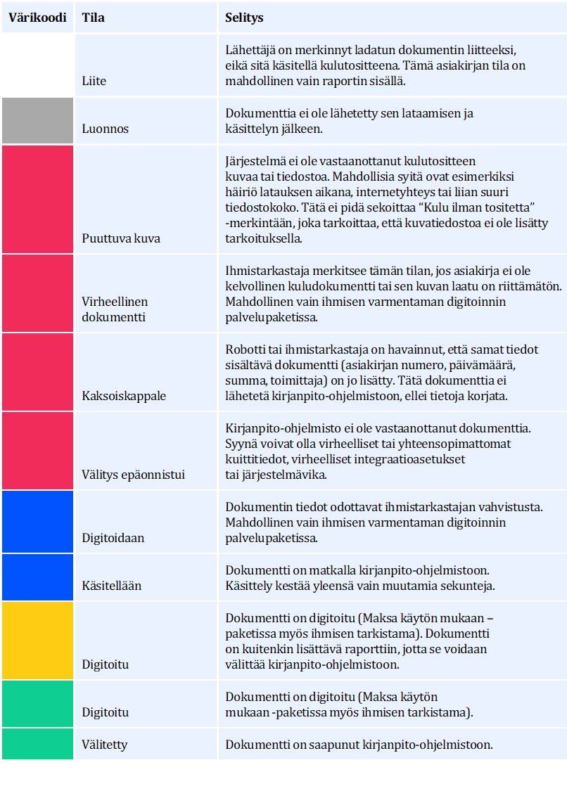 Dokumenttien ja raporttien tilakoodit