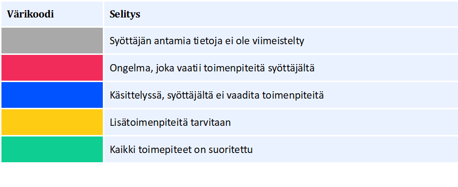 Dokumenttien ja raporttien tilakoodit