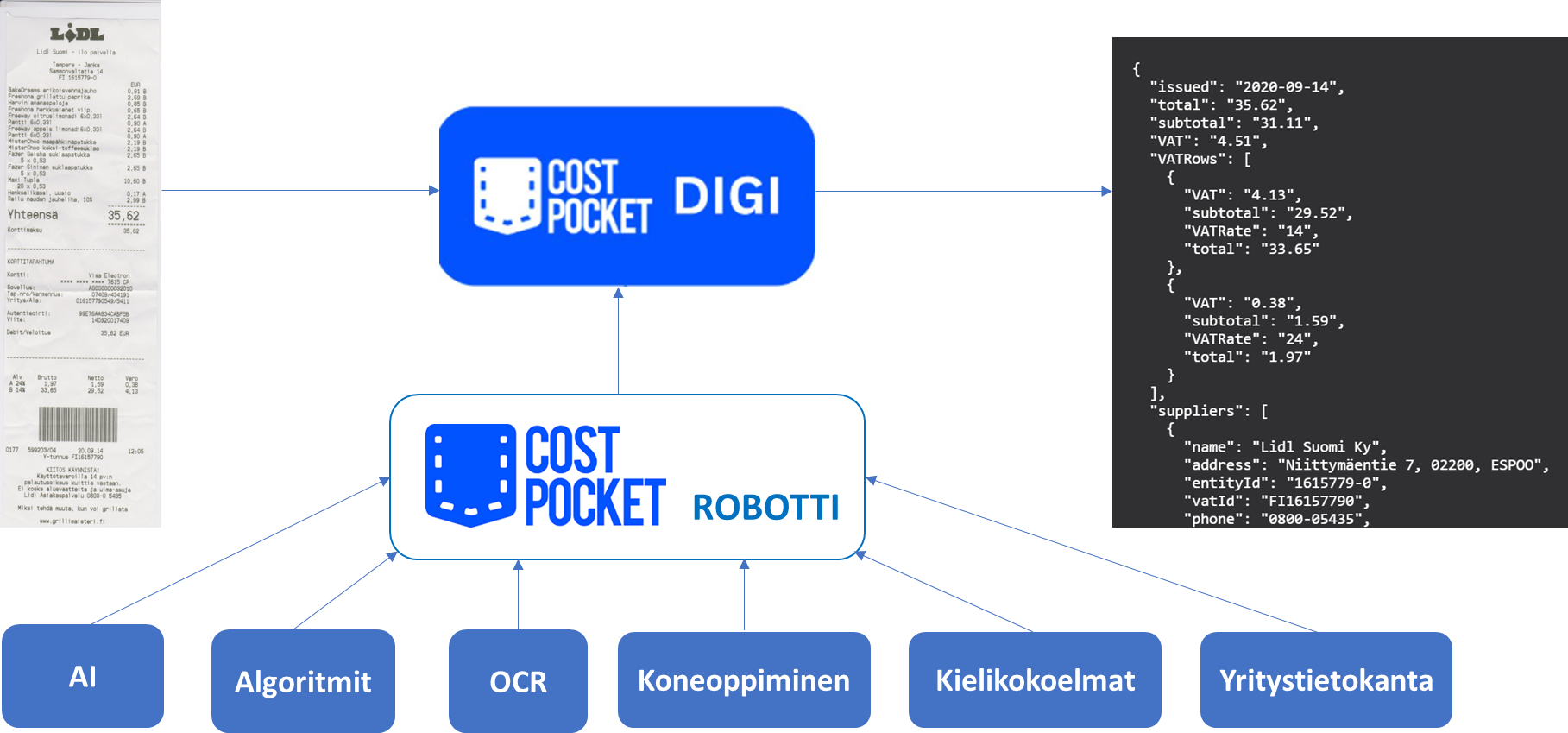DIGI-palvelun tarkkuus, laskenta ja validointi