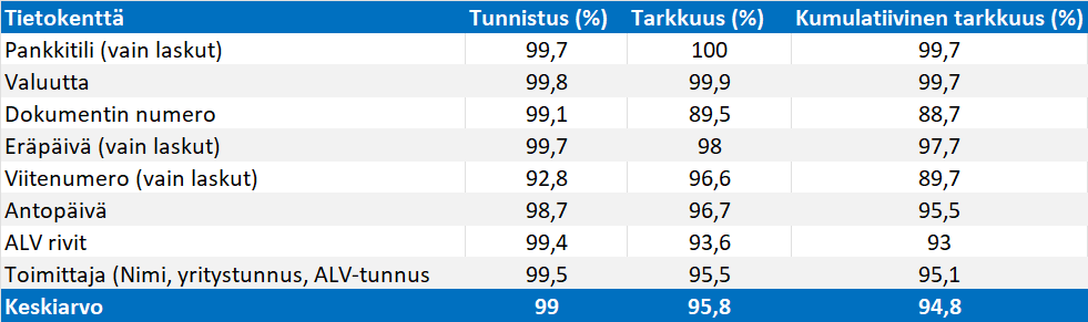 Digitoinnin tarkkuus