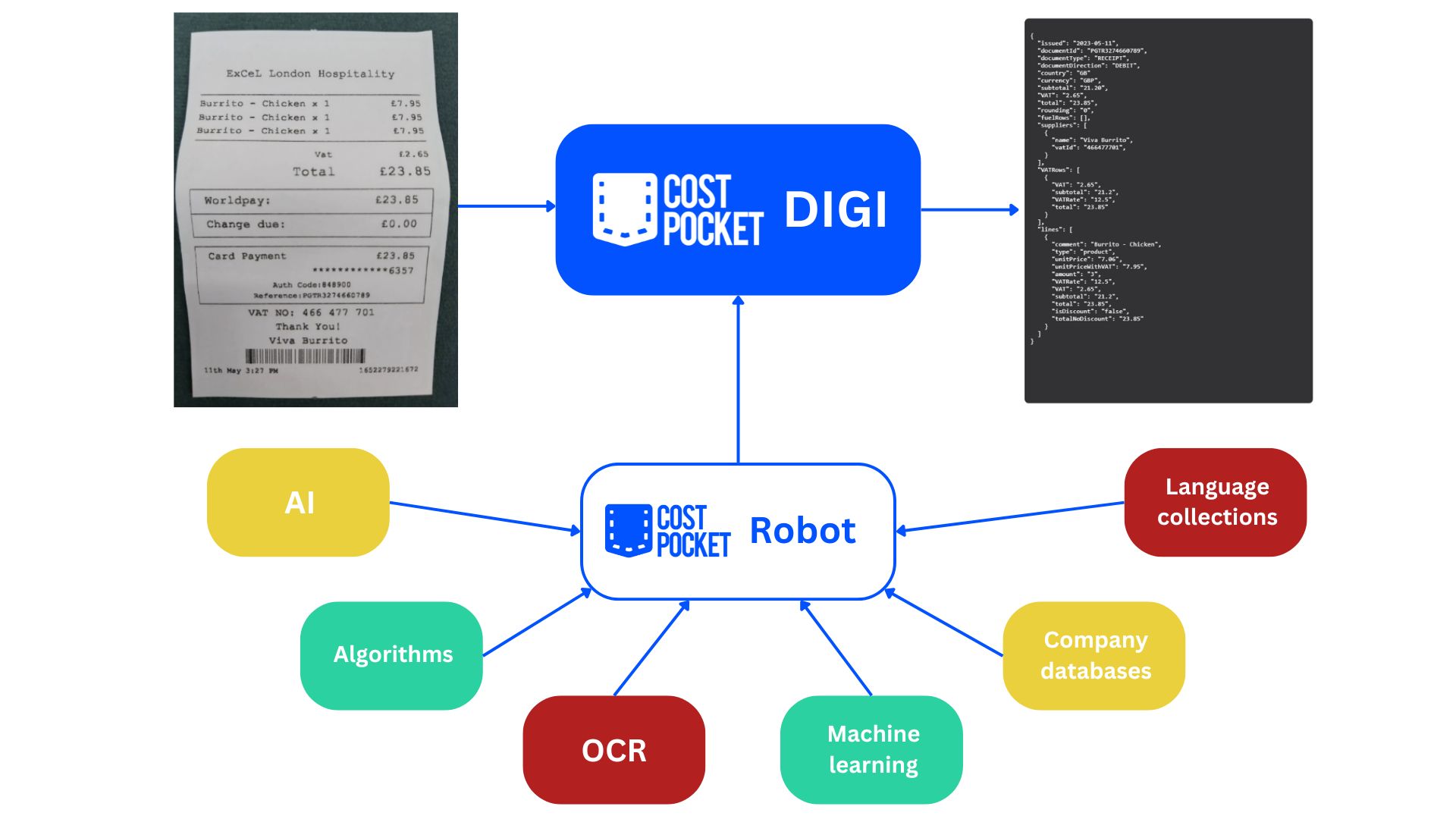 DIGI tutorial - precision, calculations and validation
